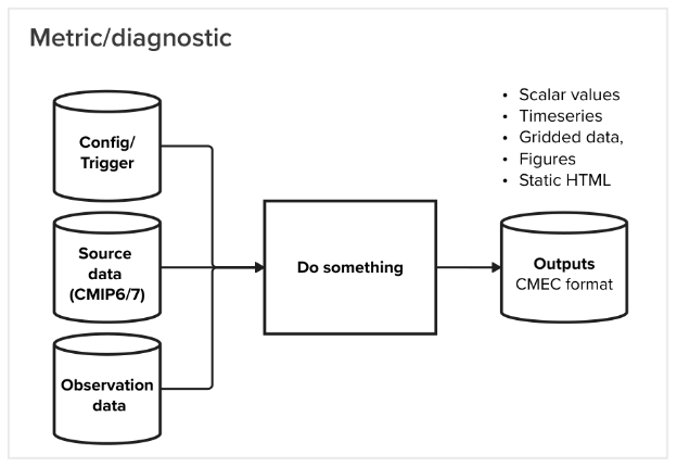 Diagnostic execution